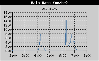 Rain Rate: 6 Hour History